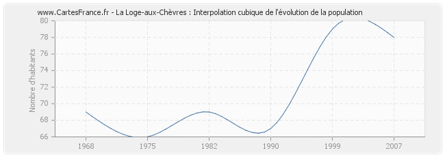 La Loge-aux-Chèvres : Interpolation cubique de l'évolution de la population